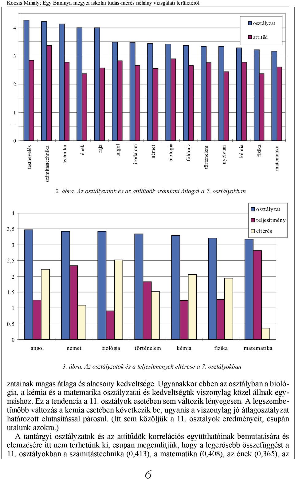 osztályokban 4 3,5 osztályzat teljesítmény eltérés 3 2,5 2 1,5 1 0,5 0 angol német biológia történelem kémia fizika matematika 3. ábra. Az osztályzatok és a teljesítmények eltérése a 7.