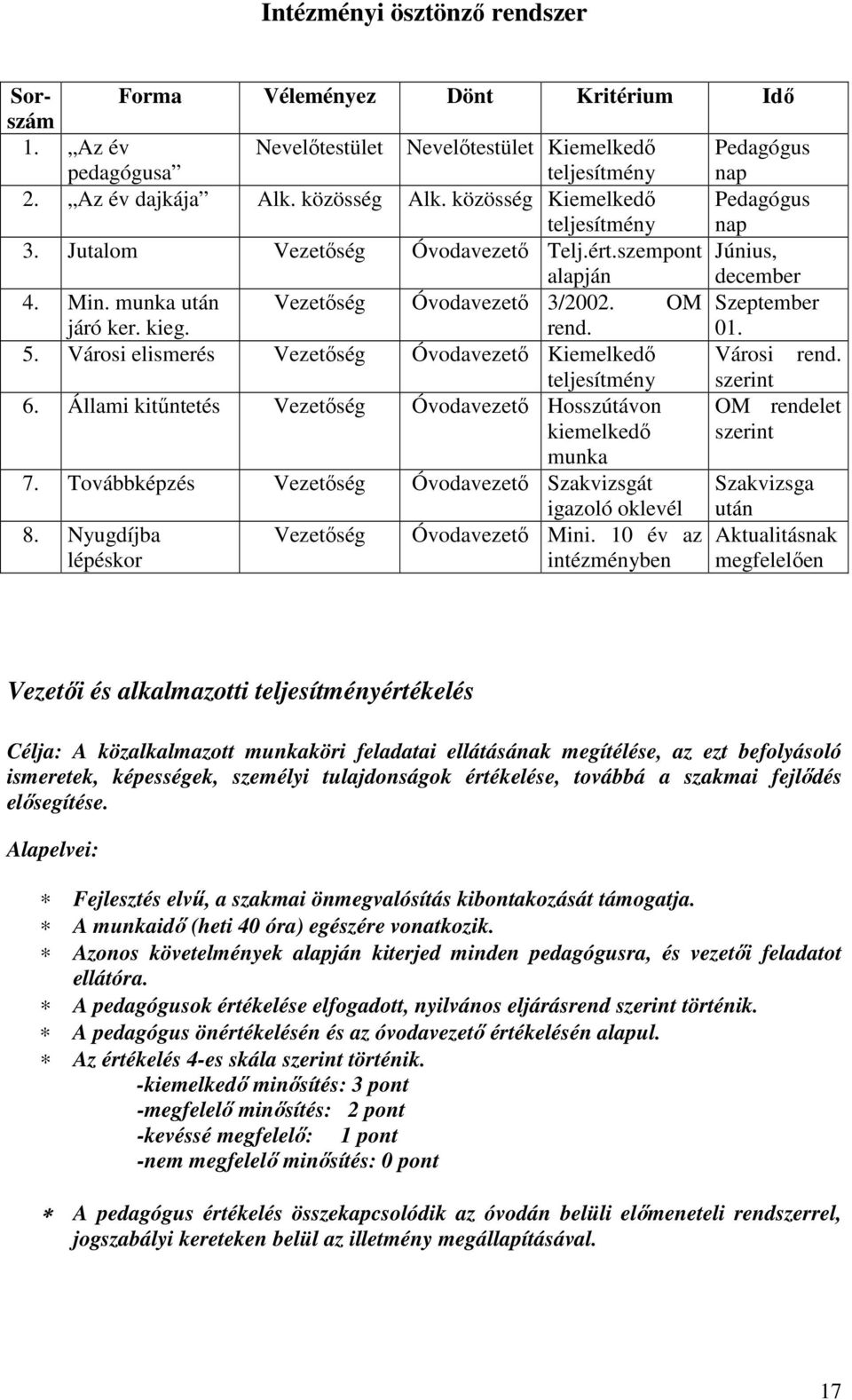 kieg. rend. 01. 5. Városi elismerés Vezetőség Óvodavezető Kiemelkedő Városi rend. teljesítmény szerint 6. Állami kitűntetés Vezetőség Óvodavezető Hosszútávon kiemelkedő OM rendelet szerint munka 7.