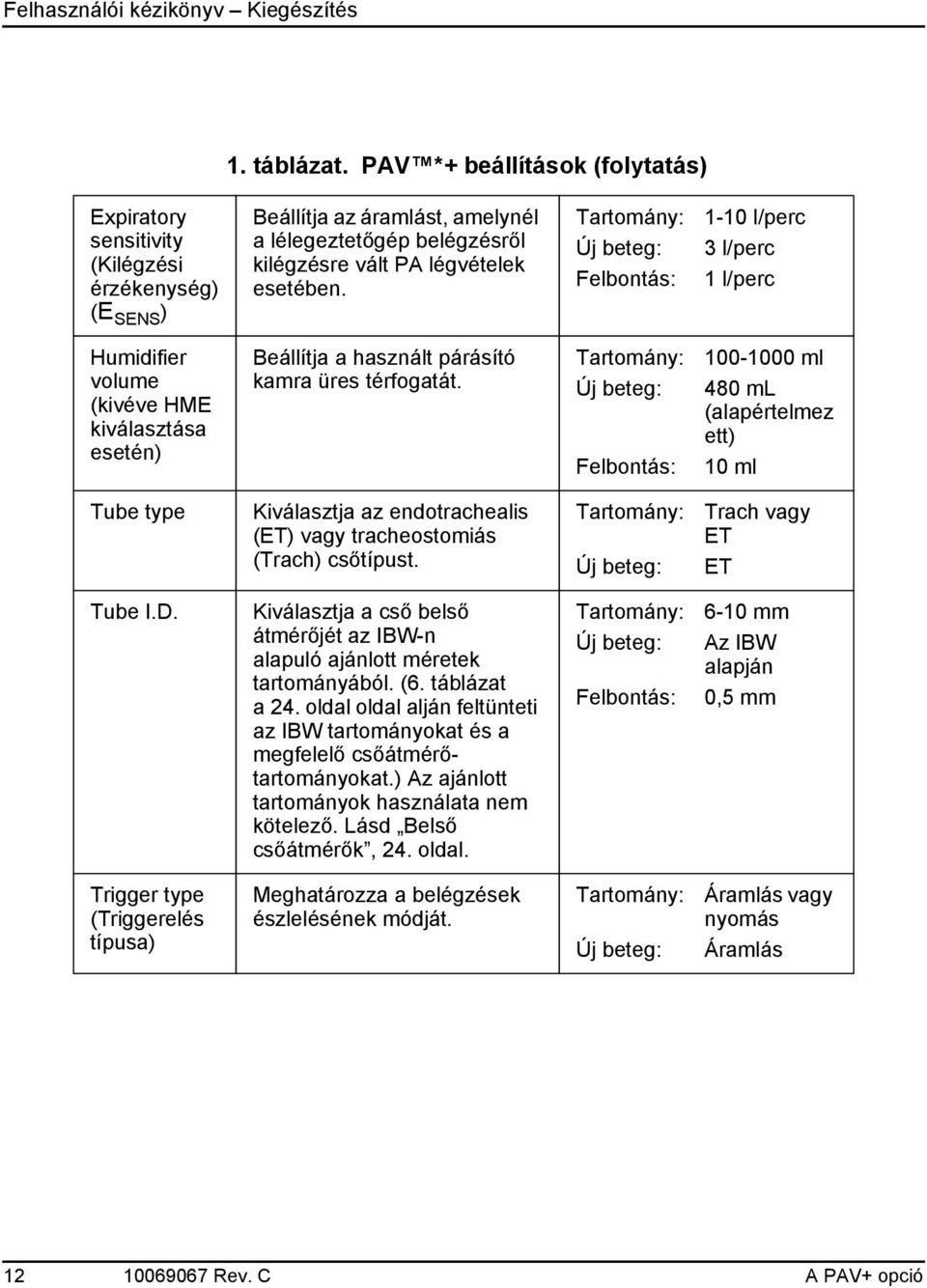 Tartomány: Új beteg: Felbontás: 1-10 l/perc 3 l/perc 1 l/perc Humidifier volume (kivéve HME kiválasztása esetén) Beállítja a használt párásító kamra üres térfogatát.