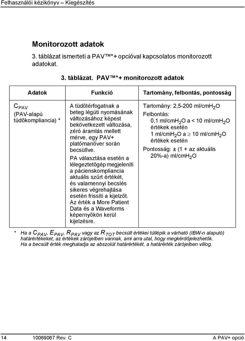 PAV *+ monitorozott adatok Adatok Funkció Tartomány, felbontás, pontosság C PAV (PAV-alapú tüdőkompliancia) * A tüdőtérfogatnak a beteg légúti nyomásának változásához képest bekövetkezett változása,