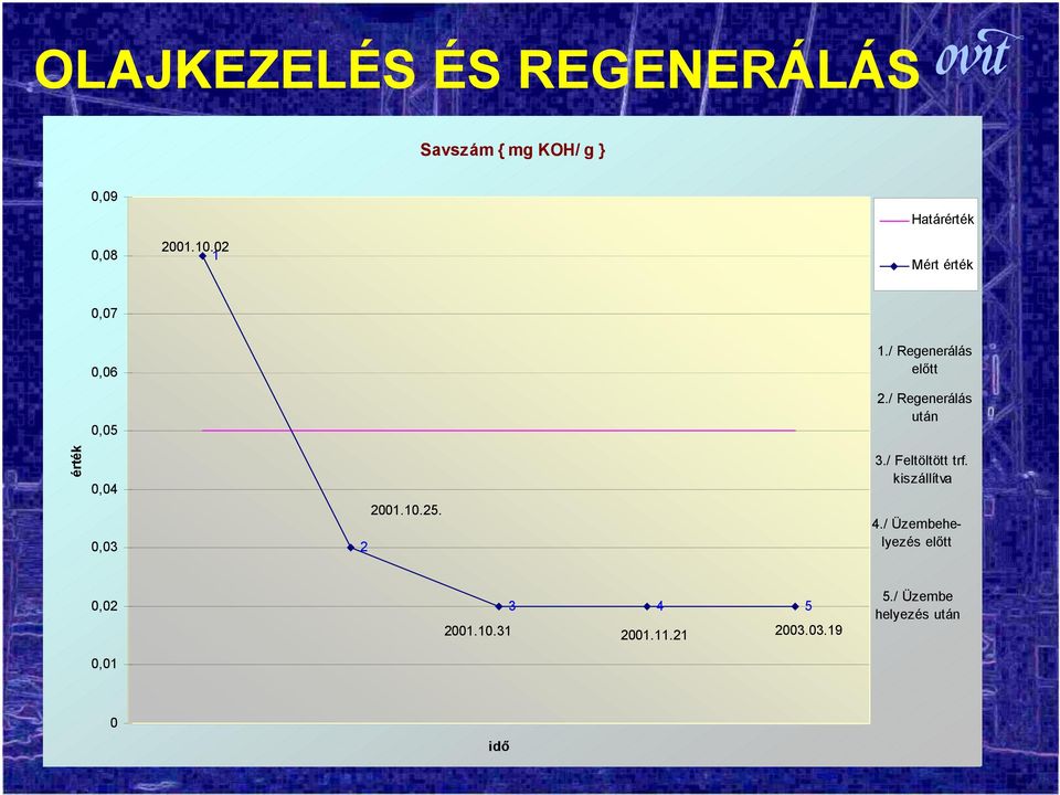 / Regenerálás után érték 0,04 0,03 2 2001.10.25. 3./ Feltöltött trf.