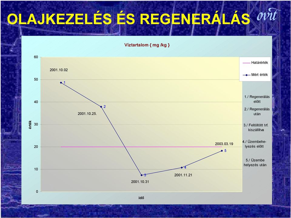 / Regenerálás után érték 30 3./ Feltöltött trf. kiszállítva 20 2003.