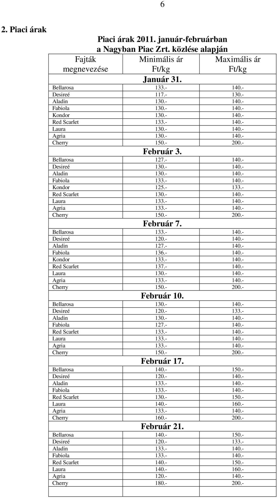 - 140.- Kondor 125.- 133.- Red Scarlet 130.- 140.- Laura 133.- 140.- Február 7. Bellarosa 133.- 140.- Desireé 120.- 140.- Aladin 127.- 140.- Fabiola 136.- 140.- Kondor 133.- 140.- Red Scarlet 137.