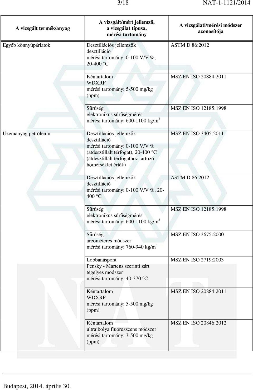 kg/m 3 Lobbanáspont Pensky - Martens szerinti zárt tégelyes módszer : 40-370 C : 5-500 mg/kg ultraibolya fluoreszcens módszer : 3-500 mg/kg ASTM D