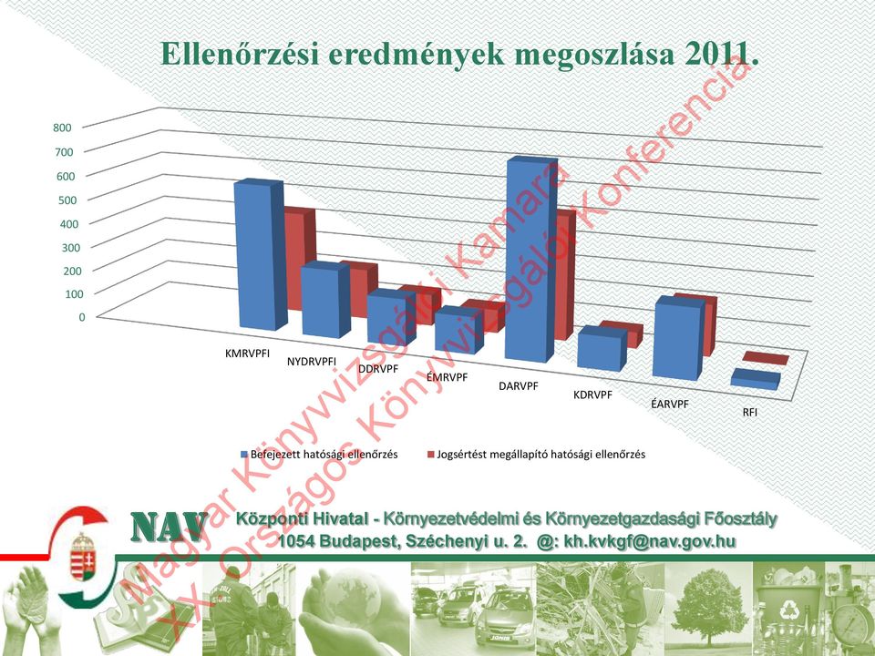 er en ci a Ellenőrzési eredmények megoszlása 2011.