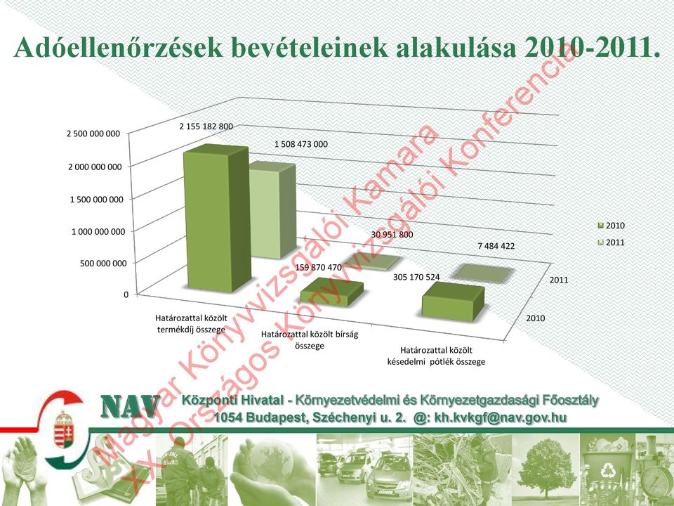 bevételeinek alakulása 2010-2011.