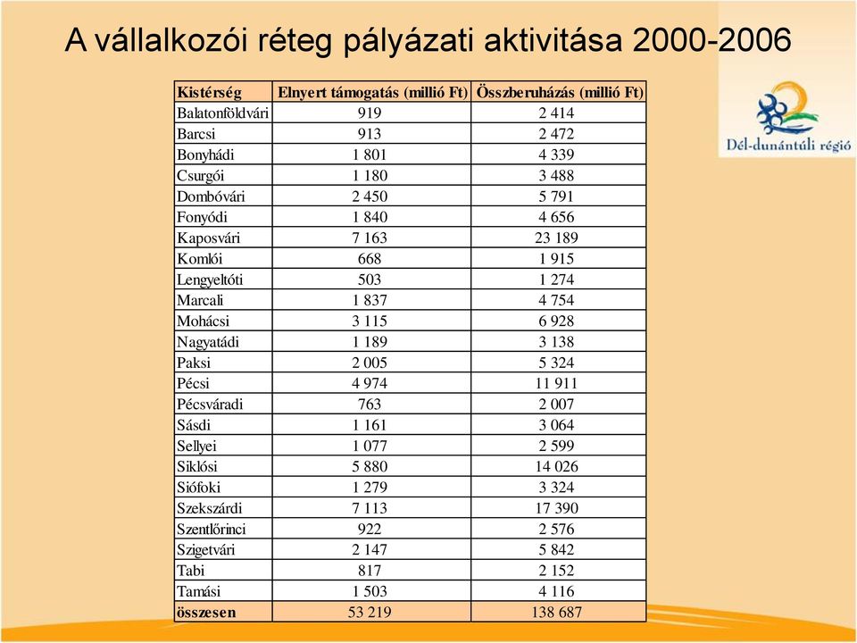 1 837 4 754 Mohácsi 3 115 6 928 Nagyatádi 1 189 3 138 Paksi 2 005 5 324 Pécsi 4 974 11 911 Pécsváradi 763 2 007 Sásdi 1 161 3 064 Sellyei 1 077 2 599 Siklósi