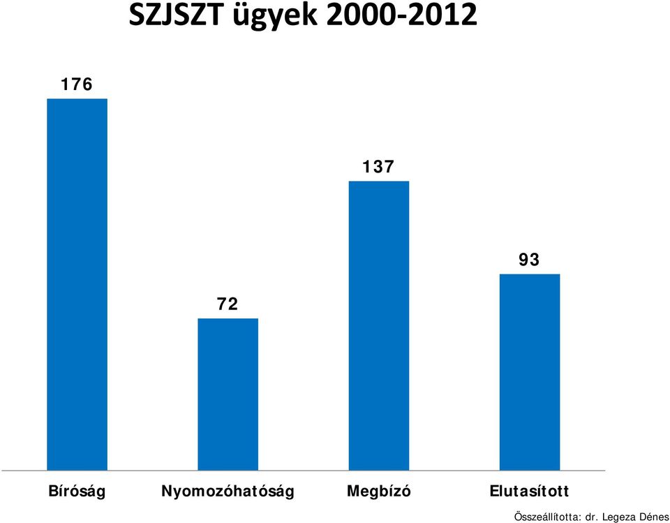 Nyomozóhatóság Megbízó