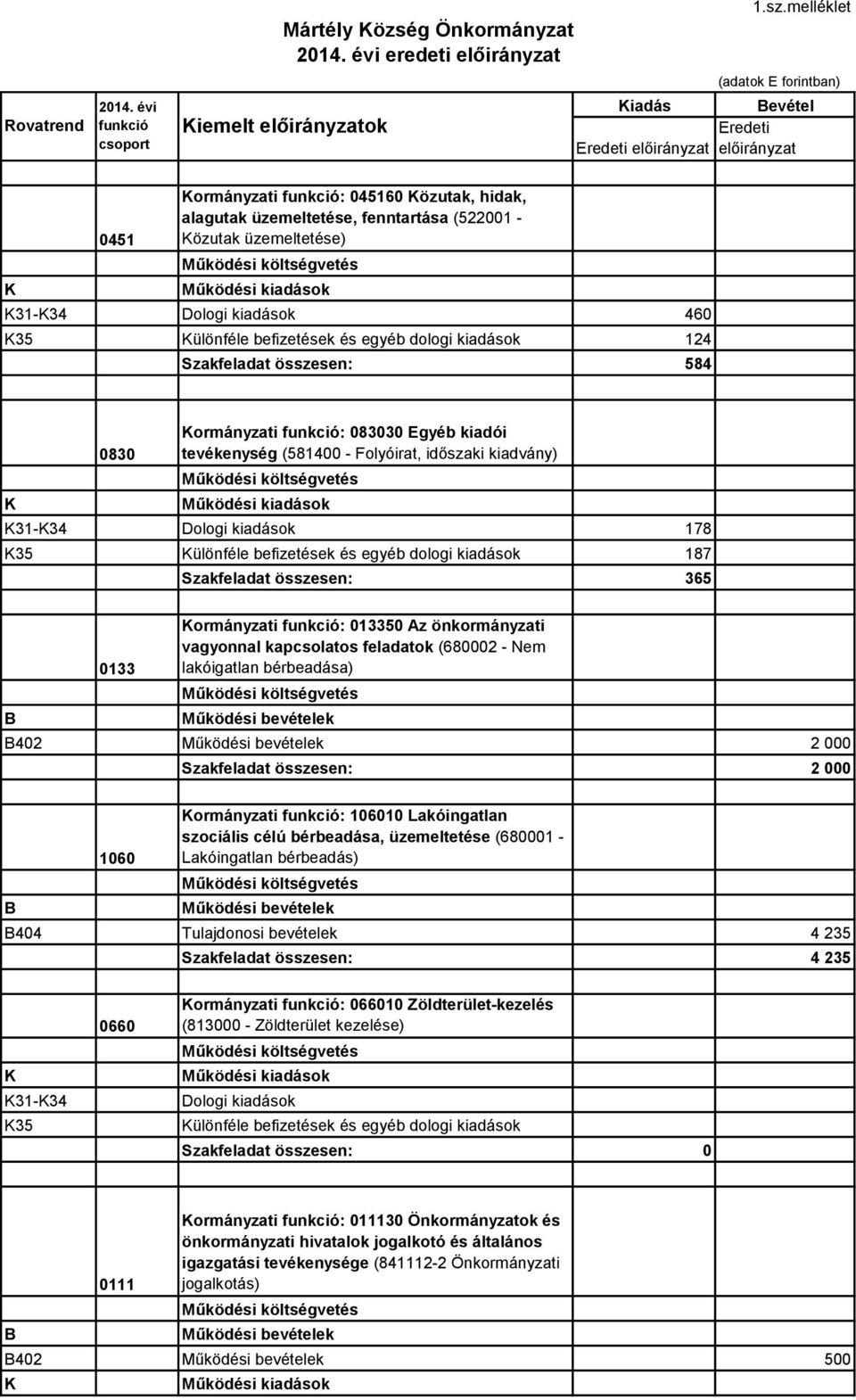 kiadások 460 35 ülönféle befizetések és egyéb dologi kiadások 124 Szakfeladat összesen: 584 0830 ormányzati funkció: 083030 Egyéb kiadói tevékenység (581400 - Folyóirat, időszaki kiadvány) 31-34