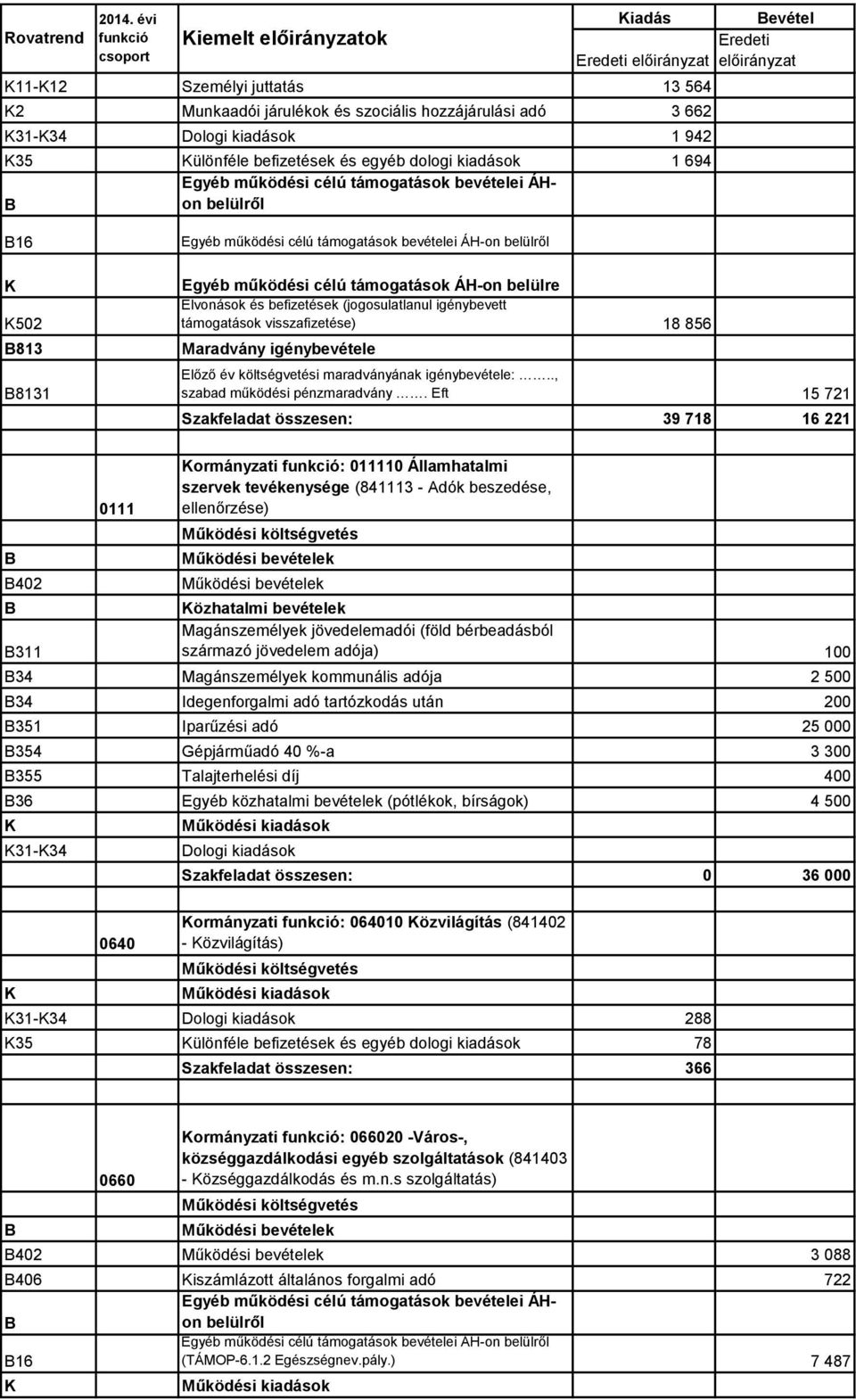 ülönféle befizetések és egyéb dologi kiadások 1 694 Egyéb működési célú támogatások bevételei ÁHon belülről 16 502 813 8131 Egyéb működési célú támogatások bevételei ÁH-on belülről Egyéb működési