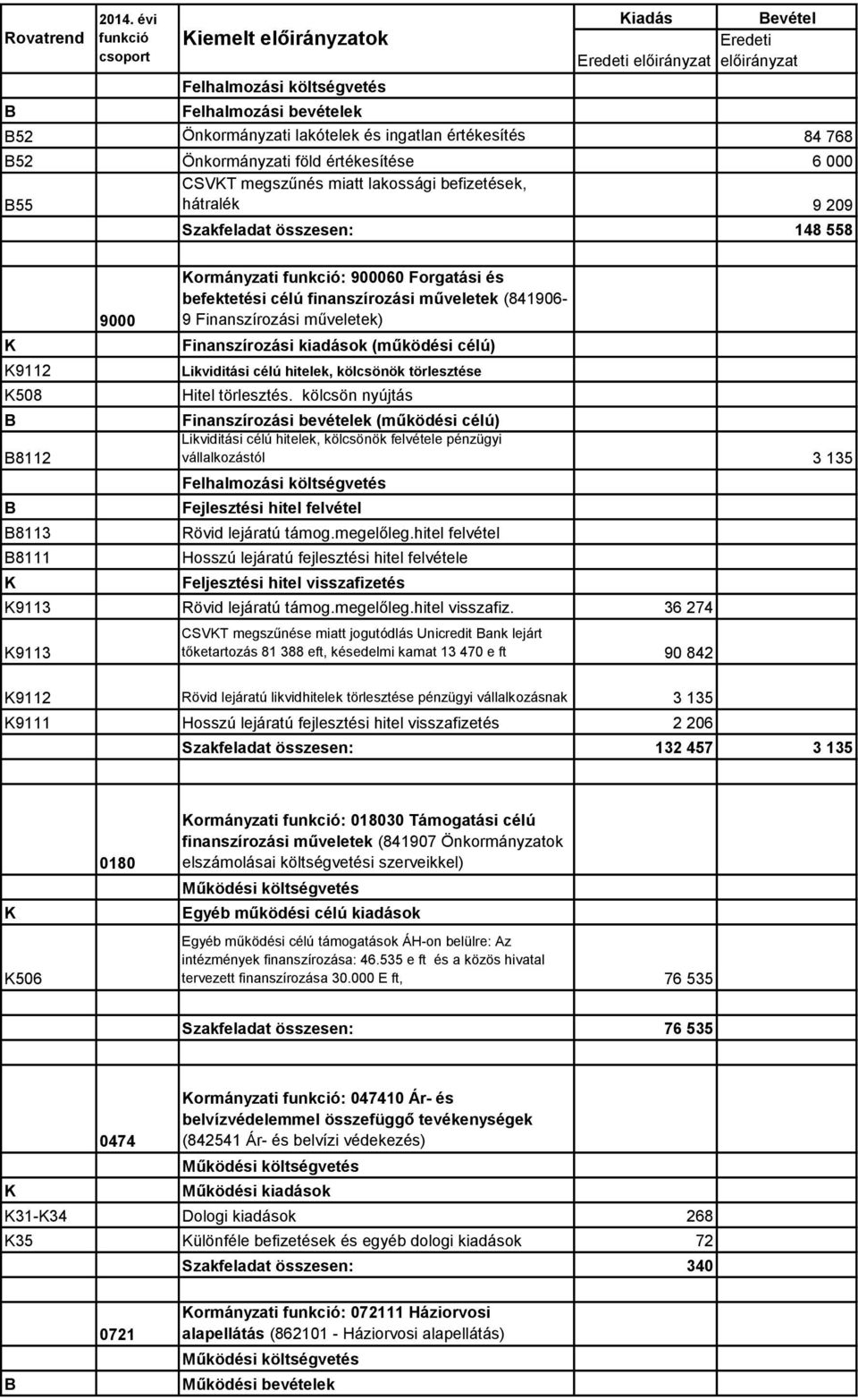 Önkormányzati föld értékesítése 6 000 CSVT megszűnés miatt lakossági befizetések, 55 hátralék 9 209 Szakfeladat összesen: 148 558 9112 508 8112 8113 8111 9000 ormányzati funkció: 900060 Forgatási és