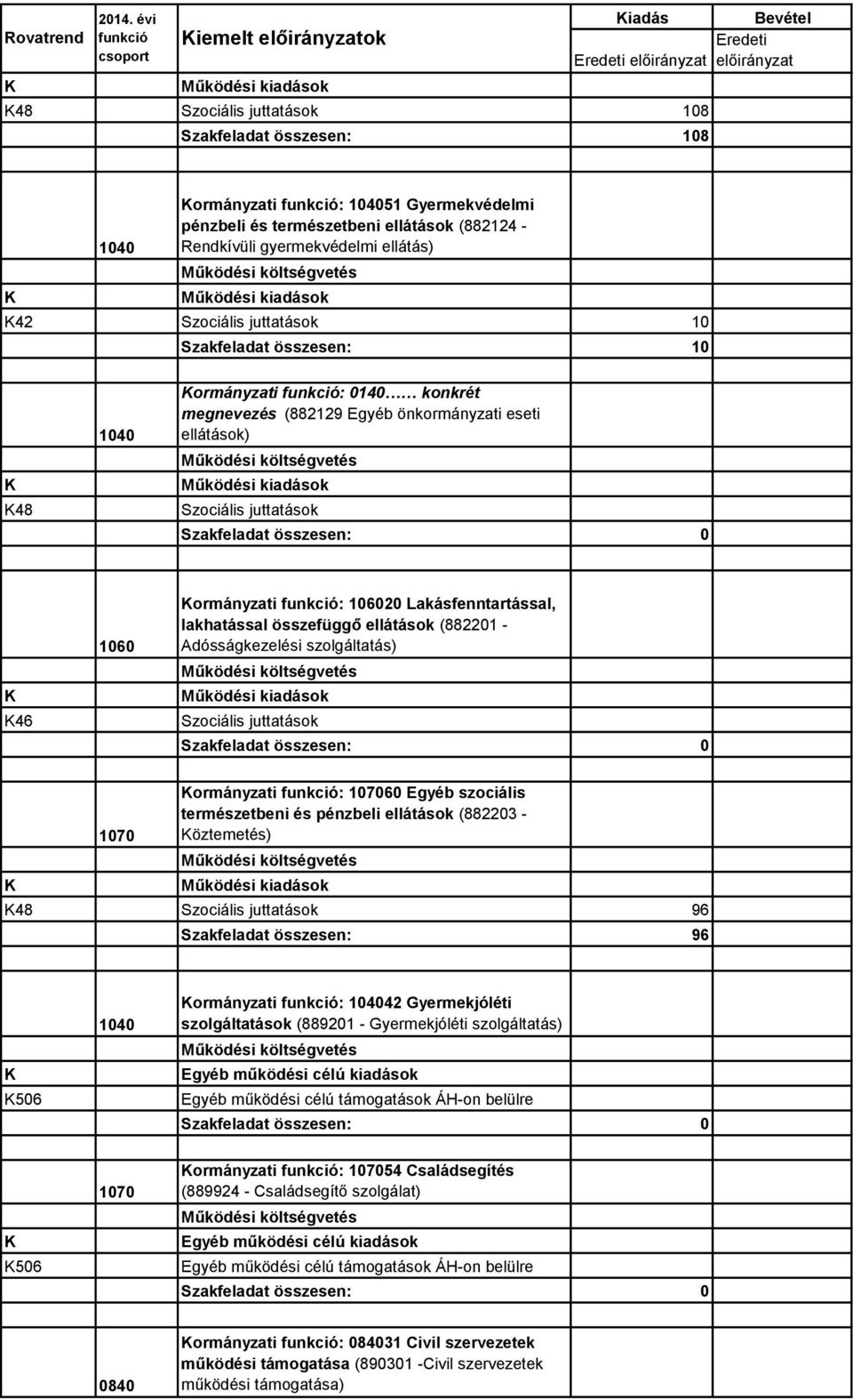 természetbeni ellátások (882124 - Rendkívüli gyermekvédelmi ellátás) 42 Szociális juttatások 10 Szakfeladat összesen: 10 48 1040 ormányzati funkció: 0140 konkrét megnevezés (882129 Egyéb