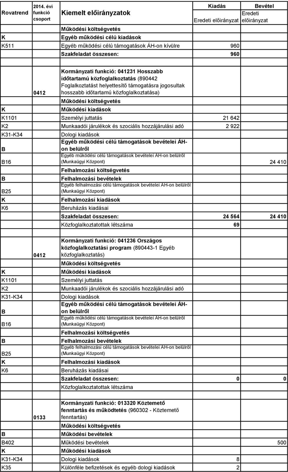 ormányzati funkció: 041231 Hosszabb időtartamú közfoglalkoztatás (890442 Foglalkoztatást helyettesítő támogatásra jogosultak hosszabb időtartamú közfoglalkoztatása) 1101 Személyi juttatás 21 642 2