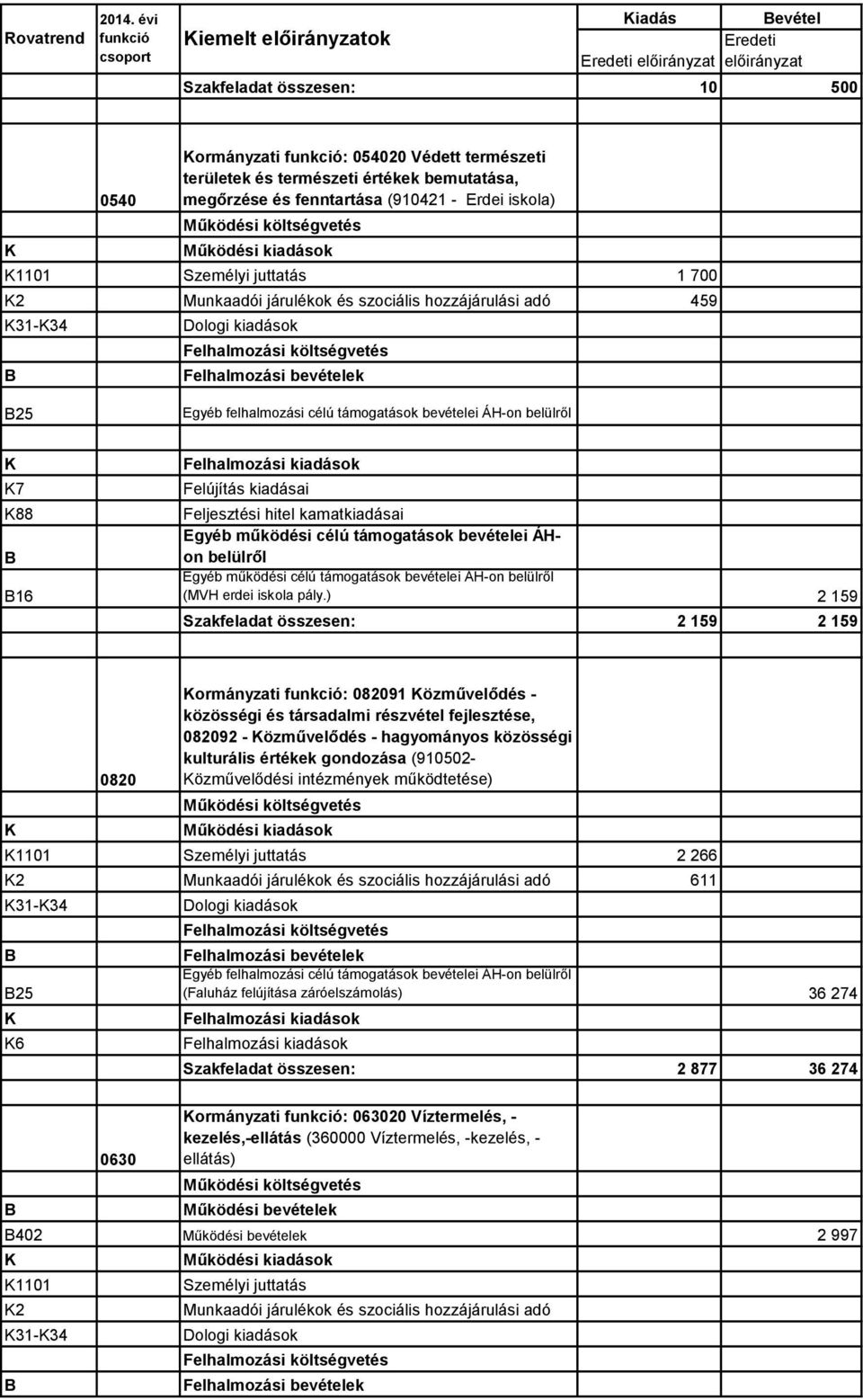 bemutatása, megőrzése és fenntartása (910421 - Erdei iskola) 1101 Személyi juttatás 1 700 2 Munkaadói járulékok és szociális hozzájárulási adó 459 31-34 Dologi kiadások Felhalmozási költségvetés