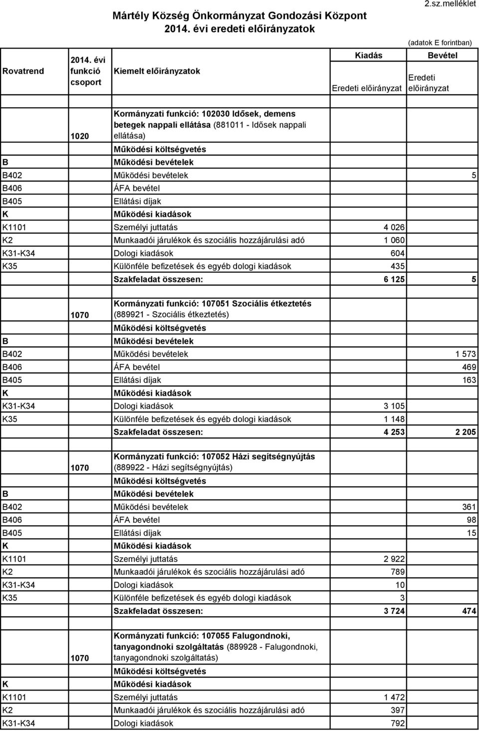 ÁFA bevétel Ellátási díjak 1101 Személyi juttatás 4 026 2 Munkaadói járulékok és szociális hozzájárulási adó 1 060 31-34 Dologi kiadások 604 35 ülönféle befizetések és egyéb dologi kiadások 435