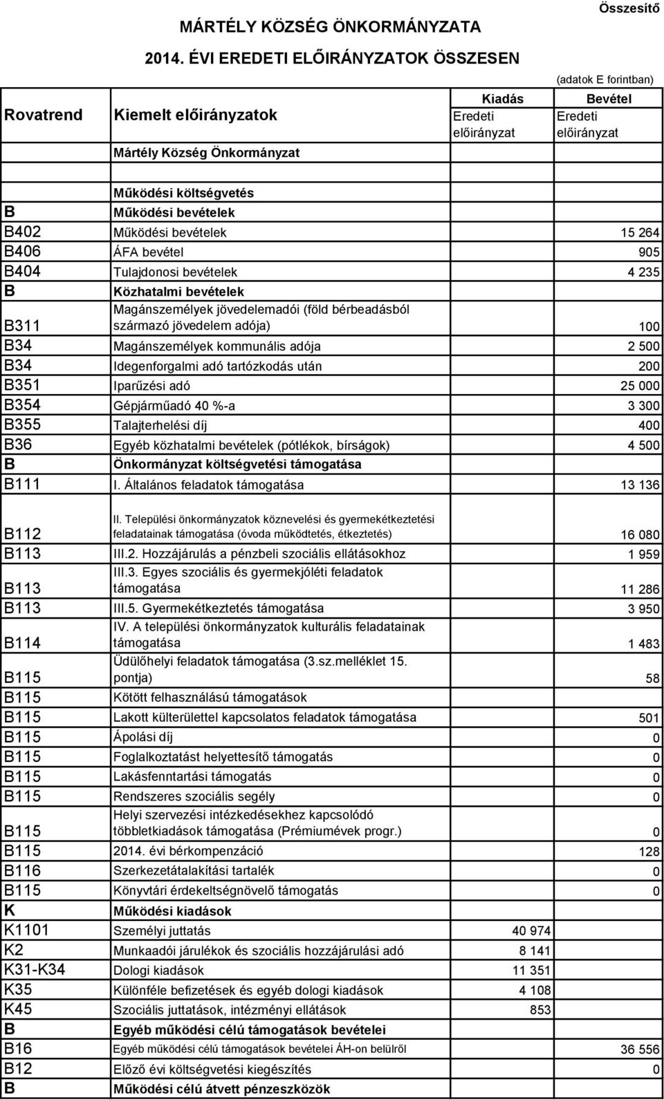 bevételek 4 235 özhatalmi bevételek 311 Magánszemélyek jövedelemadói (föld bérbeadásból származó jövedelem adója) 100 34 Magánszemélyek kommunális adója 2 500 34 Idegenforgalmi adó tartózkodás után