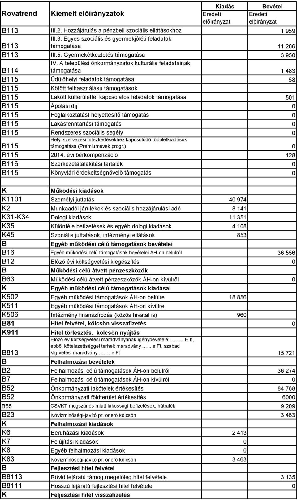 A települési önkormányzatok kulturális feladatainak támogatása 1 483 115 Üdülőhelyi feladatok támogatása 58 115 ötött felhasználású támogatások 115 Lakott külterülettel kapcsolatos feladatok