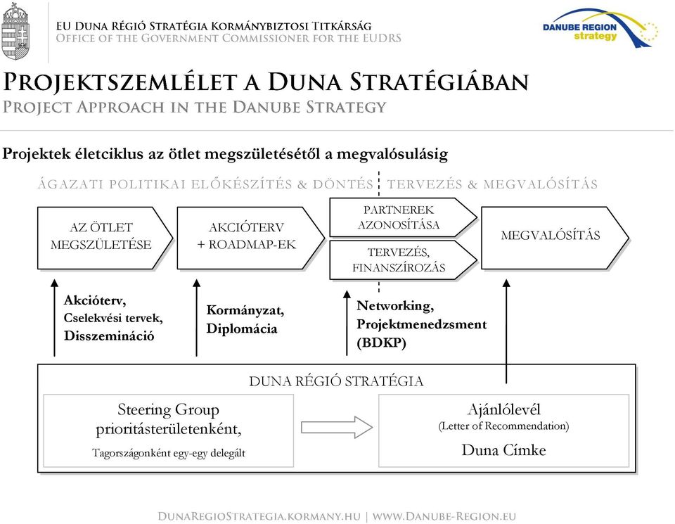Akcióterv, Cselekvési tervek, Disszemináció Kormányzat, Diplomácia Networking, Projektmenedzsment (BDKP) Steering Group