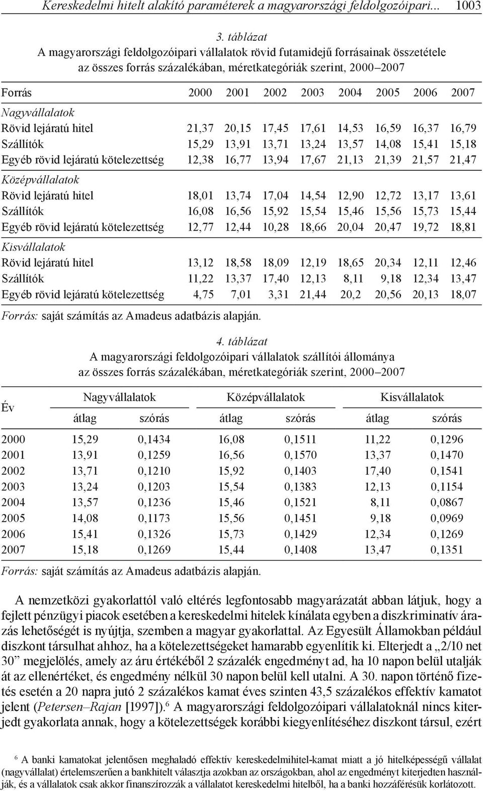 2006 2007 Nagyvállalatok Rövid lejáratú hitel 21,37 20,15 17,45 17,61 14,53 16,59 16,37 16,79 Szállítók 15,29 13,91 13,71 13,24 13,57 14,08 15,41 15,18 Egyéb rövid lejáratú kötelezettség 12,38 16,77