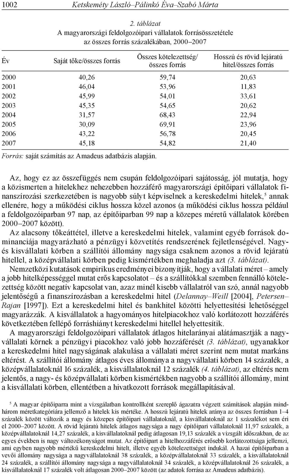 hitel/összes forrás 2000 40,26 59,74 20,63 2001 46,04 53,96 11,83 2002 45,99 54,01 33,61 2003 45,35 54,65 20,62 2004 31,57 68,43 22,94 2005 30,09 69,91 23,96 2006 43,22 56,78 20,45 2007 45,18 54,82