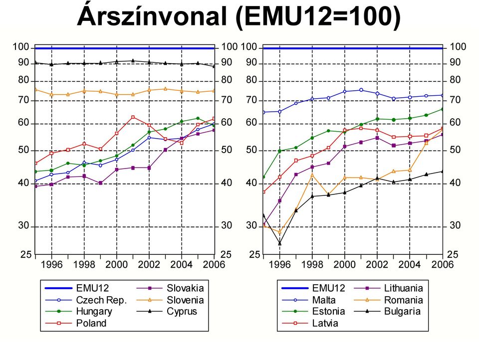 2000 2002 2004 2006 1996 1998 2000 2002 2004 2006 Slovakia Czech Rep.