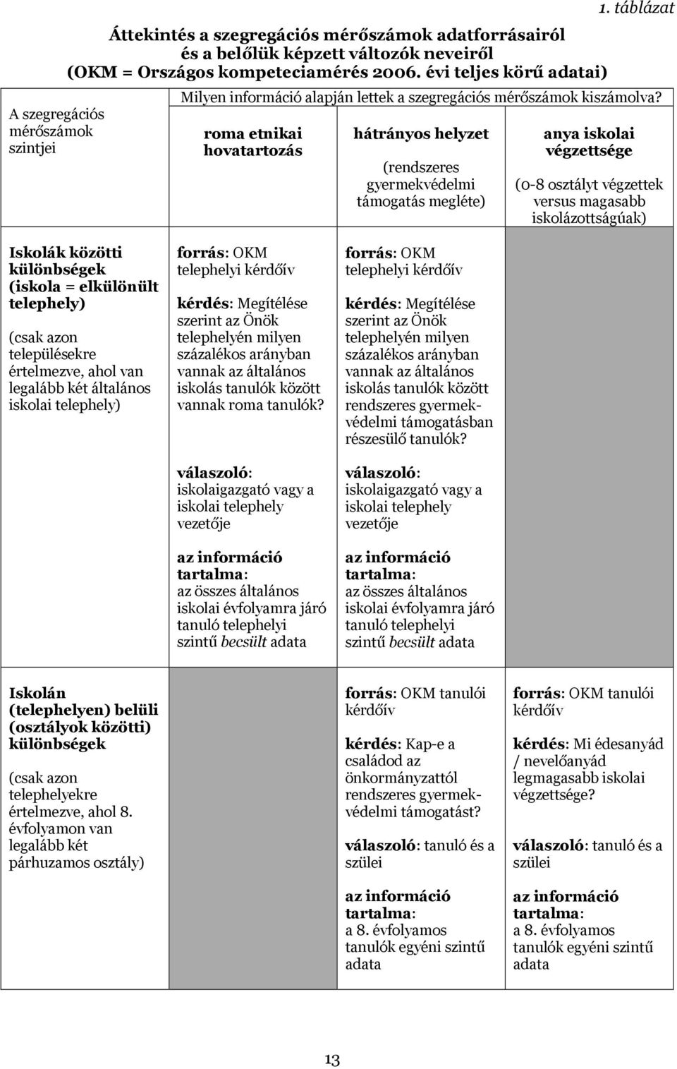 roma etnikai hovatartozás hátrányos helyzet (rendszeres gyermekvédelmi támogatás megléte) anya iskolai végzettsége (0-8 osztályt végzettek versus magasabb iskolázottságúak) Iskolák közötti