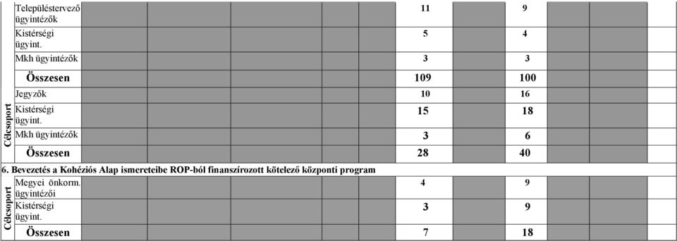 15 18 Mkh ügyintézők 3 6 Összesen 28 40 6.