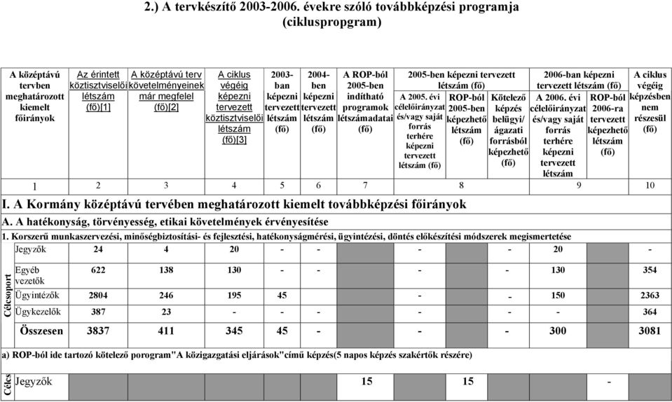 (fő)[2] A ciklus végéig képezni tervezett köztisztviselői létszám (fő)[3] 2003- ban képezni tervezett létszám (fő) 2004- ben képezni tervezett létszám (fő) A ROP-ból 2005-ben indítható programok