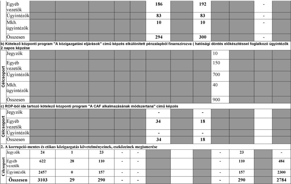 ügyintézők 2 napos képzése Jegyzők 10 Célcsoport Egyéb 150 vezetők Ügyintézők 700 Mkh.