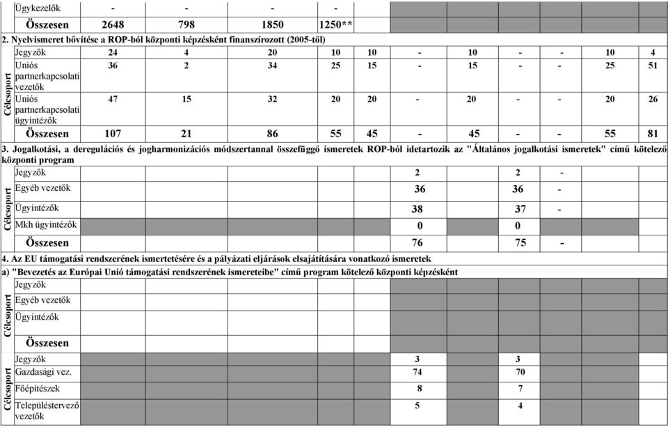 ügyintézők 47 15 32 20 20-20 - - 20 26 Összesen 107 21 86 55 45-45 - - 55 81 Célcsoport 3.