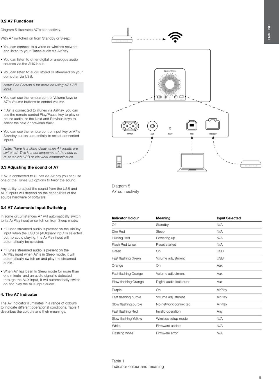 You can listen to other digital or analogue audio sources via the AUX input. You can listen to audio stored or streamed on your computer via USB. Note: See Section 6 for more on using A7 USB input.