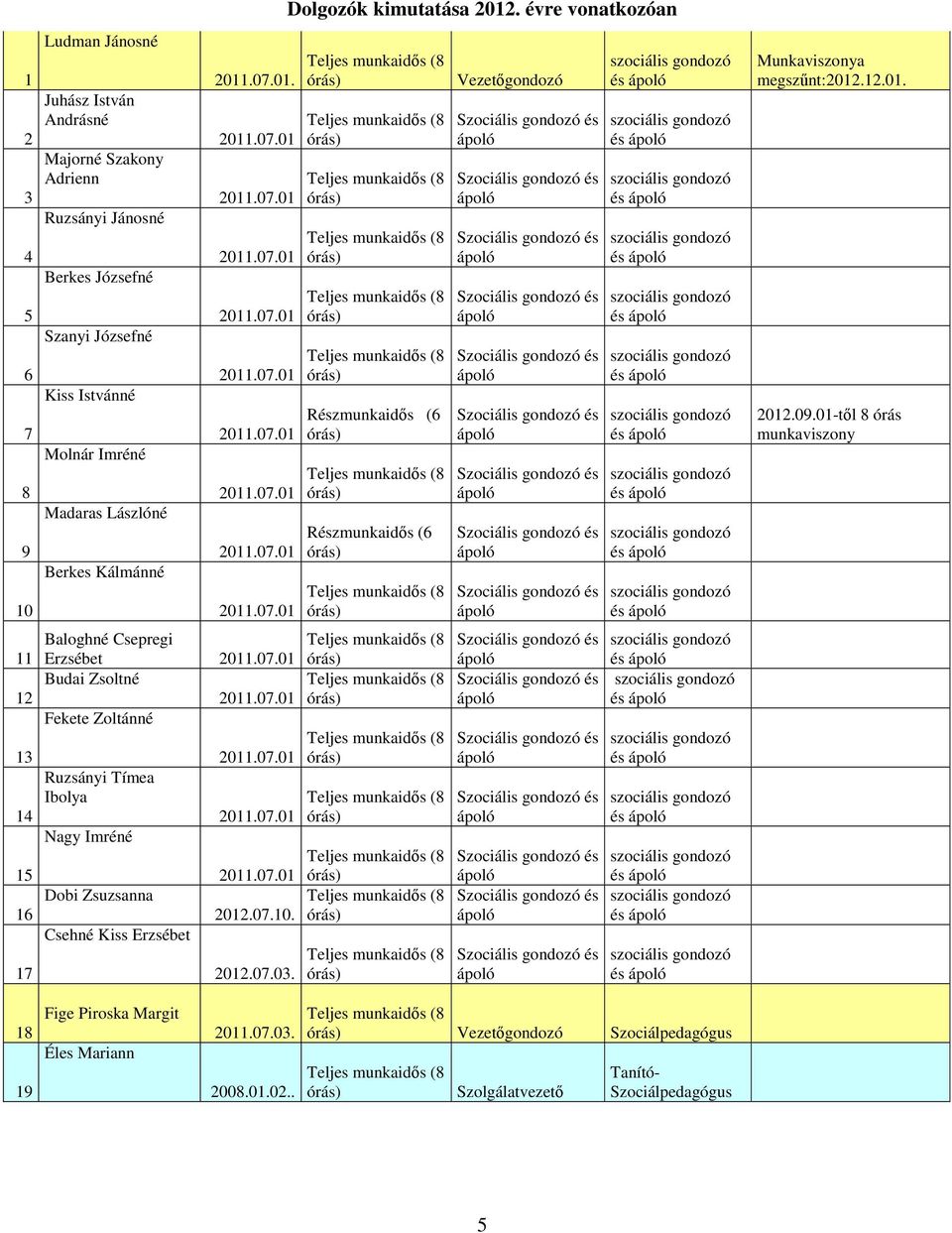 Baloghné Csepregi Erzsébet Budai Zsoltné Fekete Zoltánné Ruzsányi Tímea Ibolya Nagy Imréné Dobi Zsuzsanna Csehné Kiss Erzsébet Dolgozók kimutatása 2012.