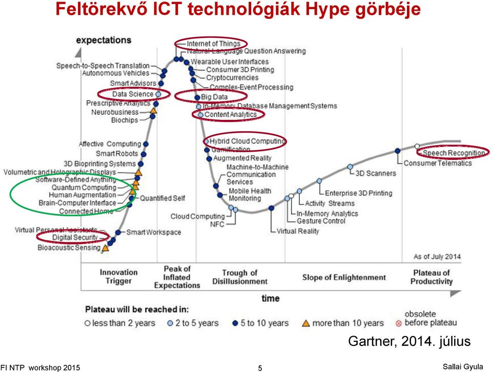 görbéje Gartner, 2014.