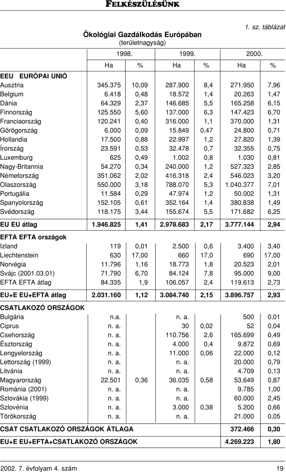 849 0,47 24.800 0,71 Hollandia 17.500 0,88 22.997 1,2 27.820 1,39 Írország 23.591 0,53 32.478 0,7 32.355 0,75 Luxemburg 625 0,49 1.002 0,8 1.030 0,81 Nagy-Britannia 54.270 0,34 240.000 1,2 527.