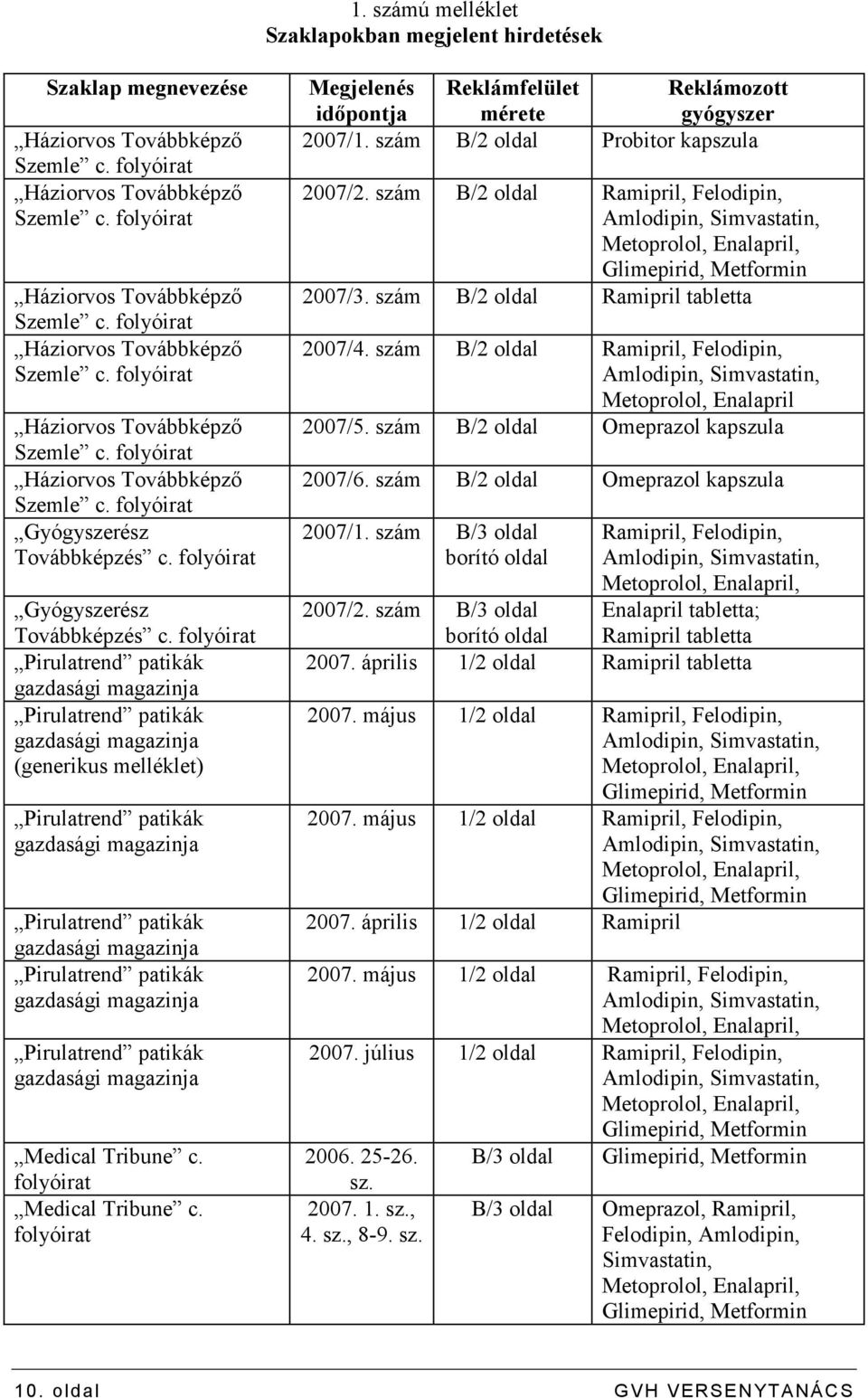 folyóirat Pirulatrend patikák gazdasági magazinja Pirulatrend patikák gazdasági magazinja (generikus melléklet) Pirulatrend patikák gazdasági magazinja Pirulatrend patikák gazdasági magazinja