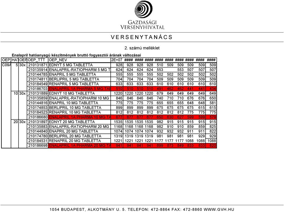 210131871 EDNYT 5 MG TABLETTA 928 928 928 928 510 509 509 509 509 509 210135914 ENALAPRIL-RATIOPHARM 5 MG TABLETTA 624 624 624 624 553 553 507 507 507 210144785 ENAPRIL 5 MG TABLETTA 555 555 555 555