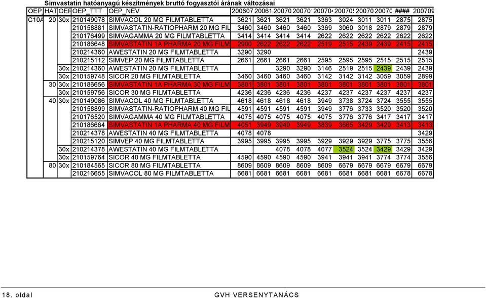 2879 2879 2879 210176499 SIMVAGAMMA 20 MG FILMTABLETTA 3414 3414 3414 3414 2622 2622 2622 2622 2622 2622 210186648 SIMVASTATIN 1A PHARMA 20 MG FILMTABLETTA 2900 2622 2622 2622 2519 2515 2439 2439