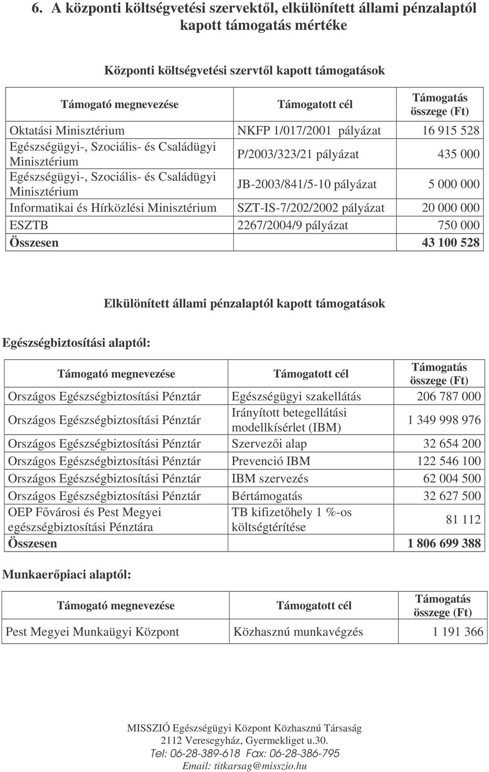 JB-2003/841/5-10 pályázat 5 000 000 Informatikai és Hírközlési Minisztérium SZT-IS-7/202/2002 pályázat 20 000 000 ESZTB 2267/2004/9 pályázat 750 000 Összesen 43 100 528 Elkülönített állami