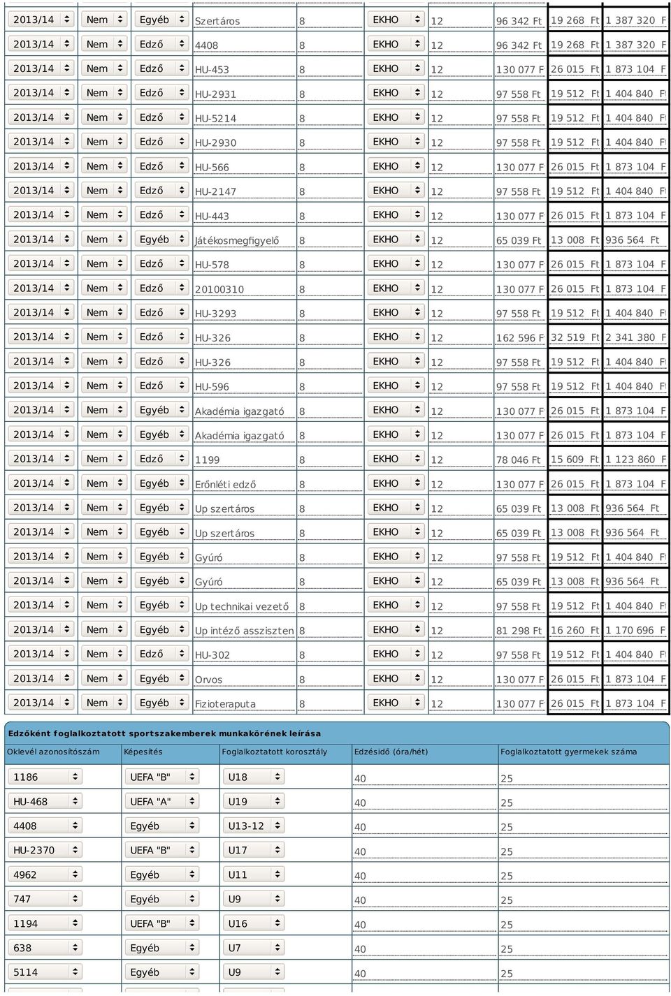 404 840 Ft 2013/14 Nem Edző HU-566 8 EKHO 12 130 077 Ft 26 015 Ft 1 873 104 Ft 2013/14 Nem Edző HU-2147 8 EKHO 12 97 558 Ft 19 512 Ft 1 404 840 Ft 2013/14 Nem Edző HU-443 8 EKHO 12 130 077 Ft 26 015