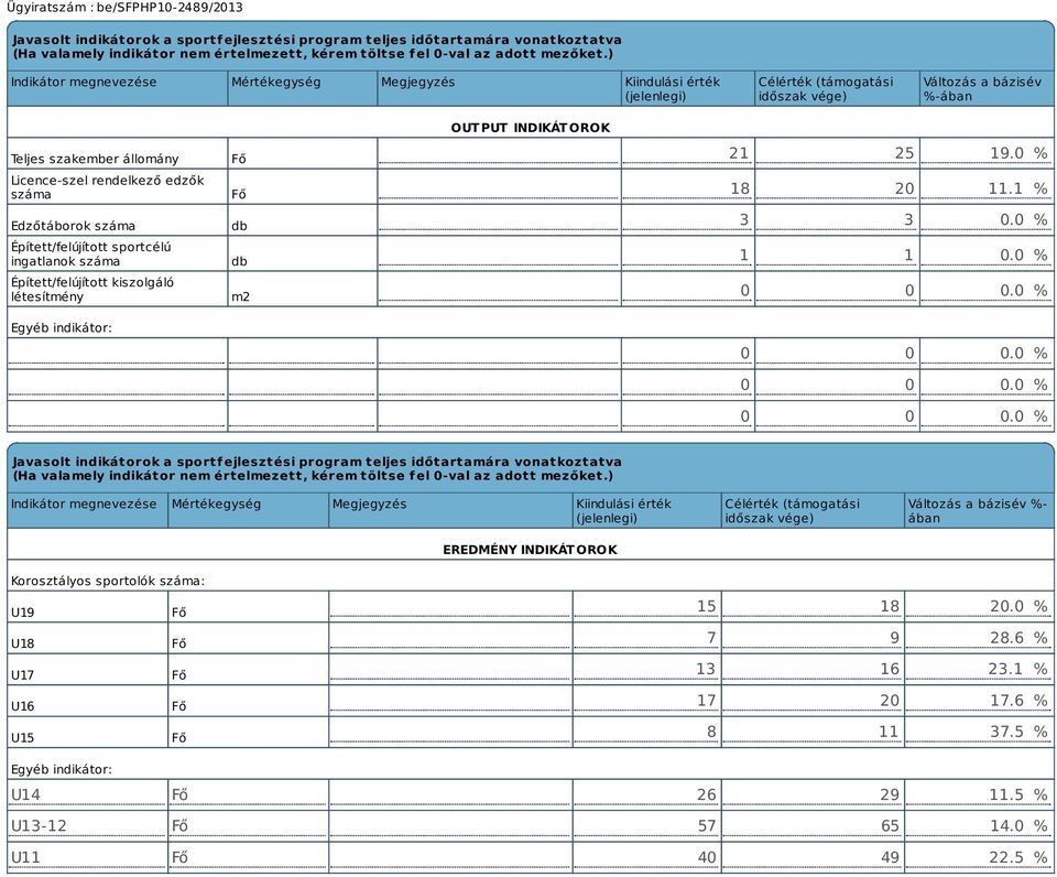 Edzőtáborok száma Épített/felújított sportcélú ingatlanok száma Épített/felújított kiszolgáló létesítmény Egyéb indikátor: Fő Fő db db m2 OUTPUT INDIKÁTOROK 21 25 19.0 % 18 20 11.1 % 3 3 0.0 % 1 1 0.