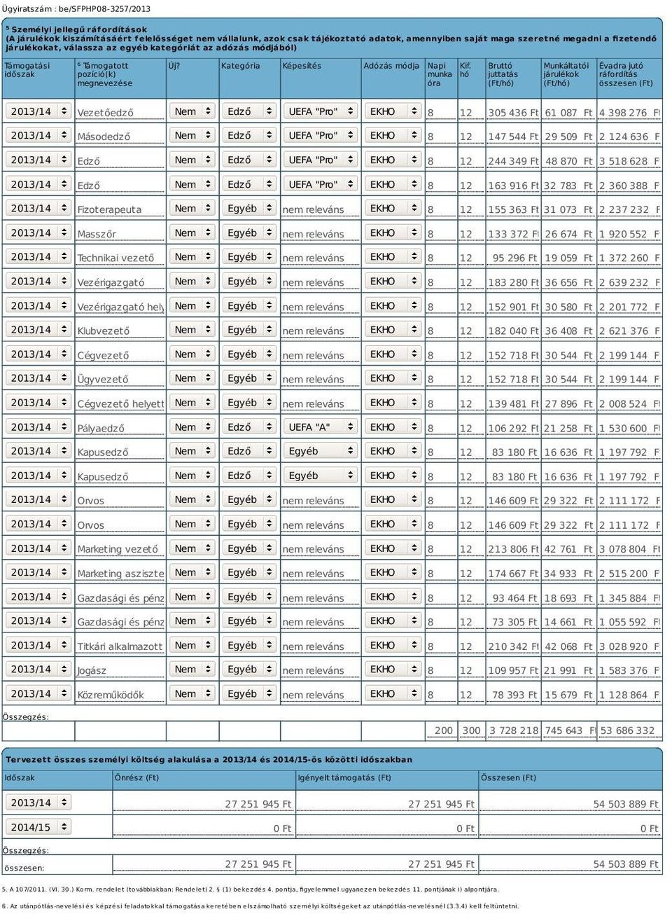 munka hó óra Bruttó juttatás (Ft/hó) Munkáltatói Évadra jutó járulékok ráfordítás (Ft/hó) összesen (Ft) 2013/14 Edző UEFA "Pro" EKHO Vezetőedző 8 12 305 436 Ft 61 087 Ft 4 398 276 Ft Másodedző 8 12