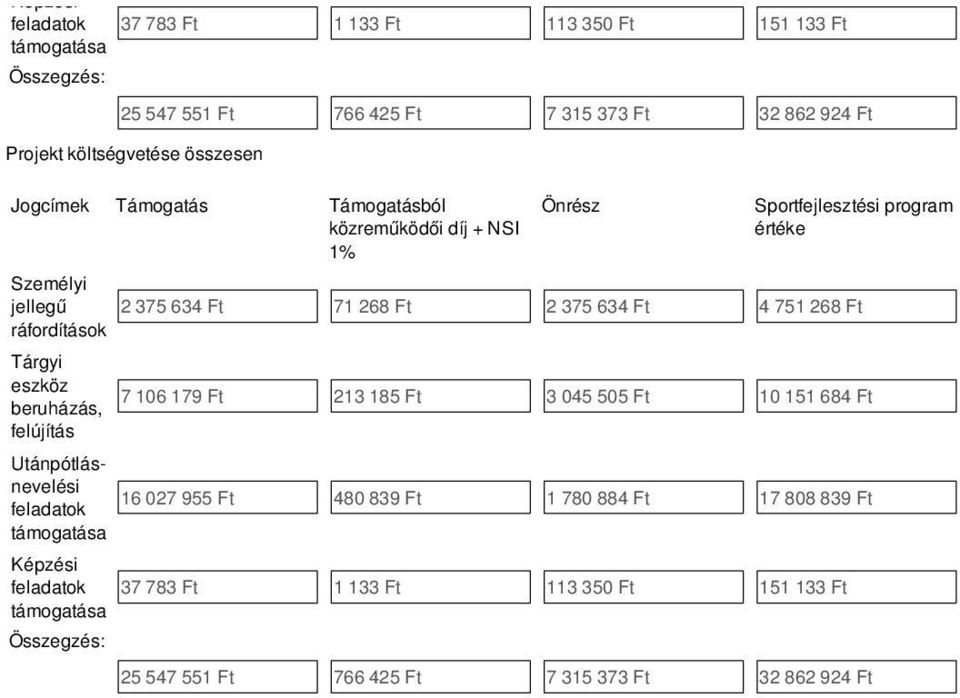 ráfordítások Tárgyi eszköz beruházás, felújítás 7 106 179 Ft 13 185 Ft 3 045 505 Ft 10 151 684 Ft Utánpótlásnevelési feladatok 16 07 955 Ft 480 839
