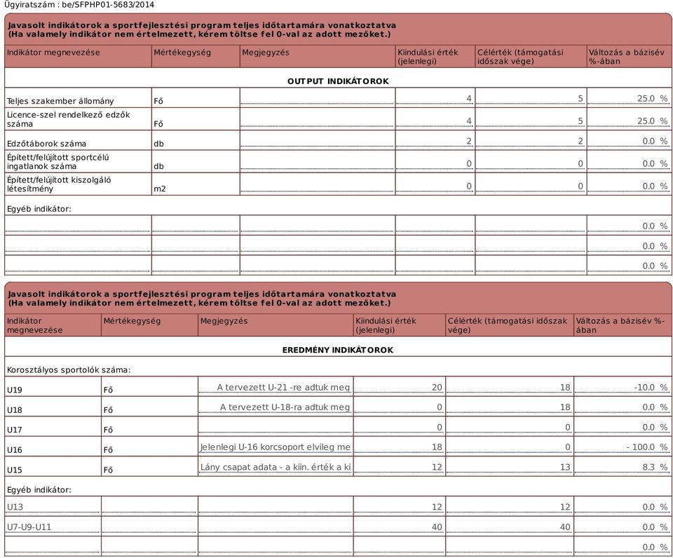 rendelkező edzők száma Edzőtáborok száma Épített/felújított sportcélú ingatlanok száma Épített/felújított kiszolgáló létesítmény Egyéb indikátor: Fő Fő db db m2 4 5 25.0 % 4 5 25.0 % 2 2 0.0 % 0 0 0.