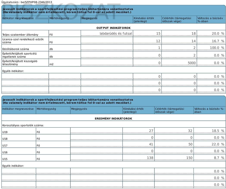 Edzőtáborok száma Épített/felújított sportcélú ingatlanok száma Épített/felújított kiszolgáló létesítmény Egyéb indikátor: Fő Fő db db m2 OUTPUT INDIKÁTOROK labdarúdés és futsal 15 18 20.0 % 12 14 16.