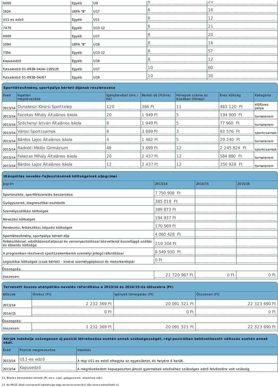 (Ft/óra) Hónapok száma az évadban (hónap) Éves költség 2013/14 Dunakeszi Kinizsi Sporttelep 120 366 Ft 11 483 120 Ft Kategória élőfüves pálya 2013/14 Fazekas Mihály Általános Iskola 20 1 949 Ft 5 194