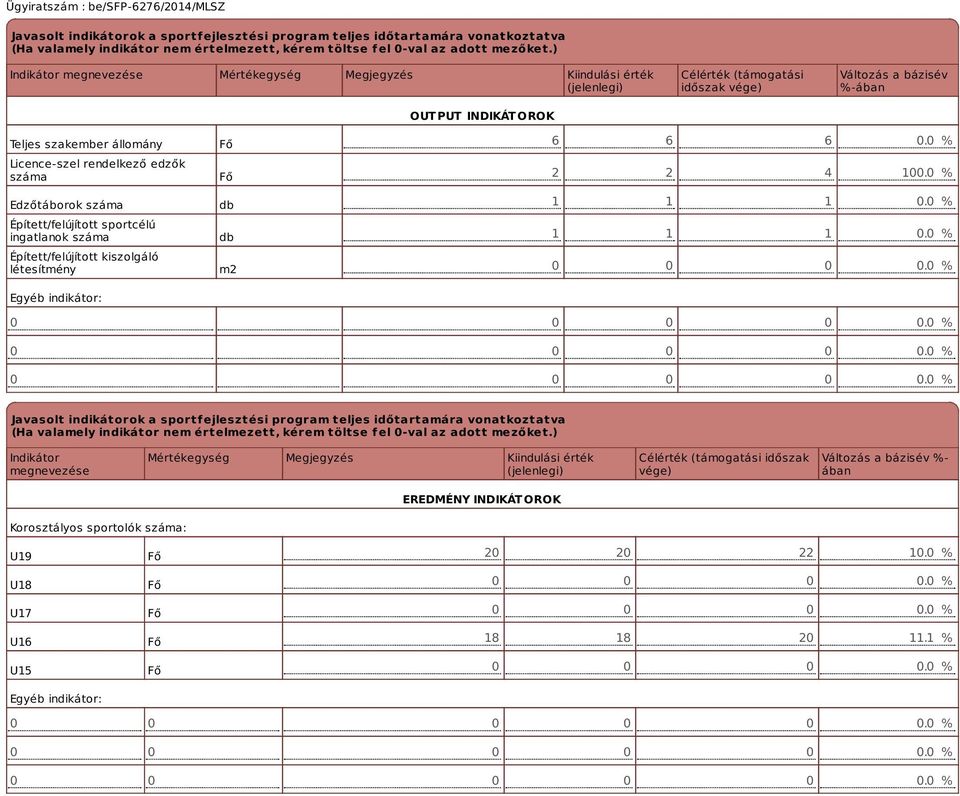 rendelkező edzők száma Edzőtáborok száma Épített/felújított sportcélú ingatlanok száma Épített/felújított kiszolgáló létesítmény Egyéb indikátor: Fő Fő db db m2 6 6 6 0.0 % 2 2 4 100.0 % 1 1 1 0.
