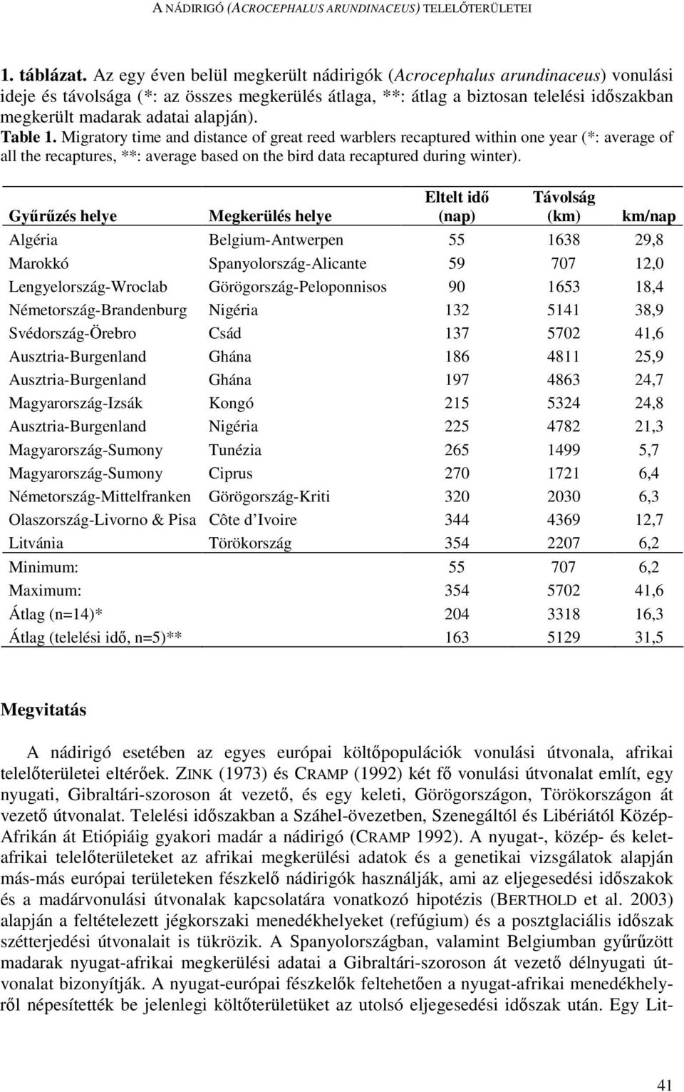 alapján). Table 1. Migratory time and distance of great reed warblers recaptured within one year (*: average of all the recaptures, **: average based on the bird data recaptured during winter).