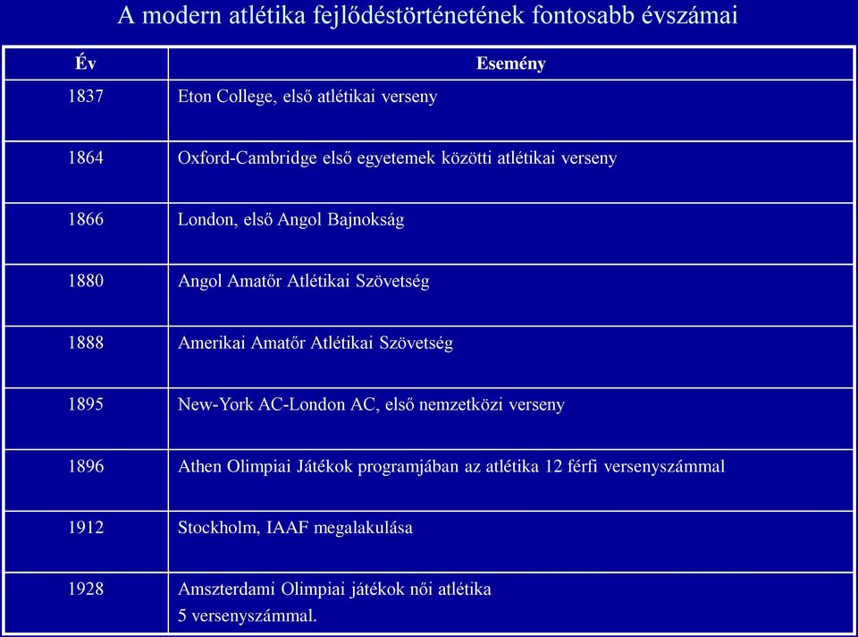 Szövetség 1888 Amerikai Amatőr Atlétikai Szövetség 1895 New-York AC-London AC, első nemzetközi verseny 1896 Athen Olimpiai