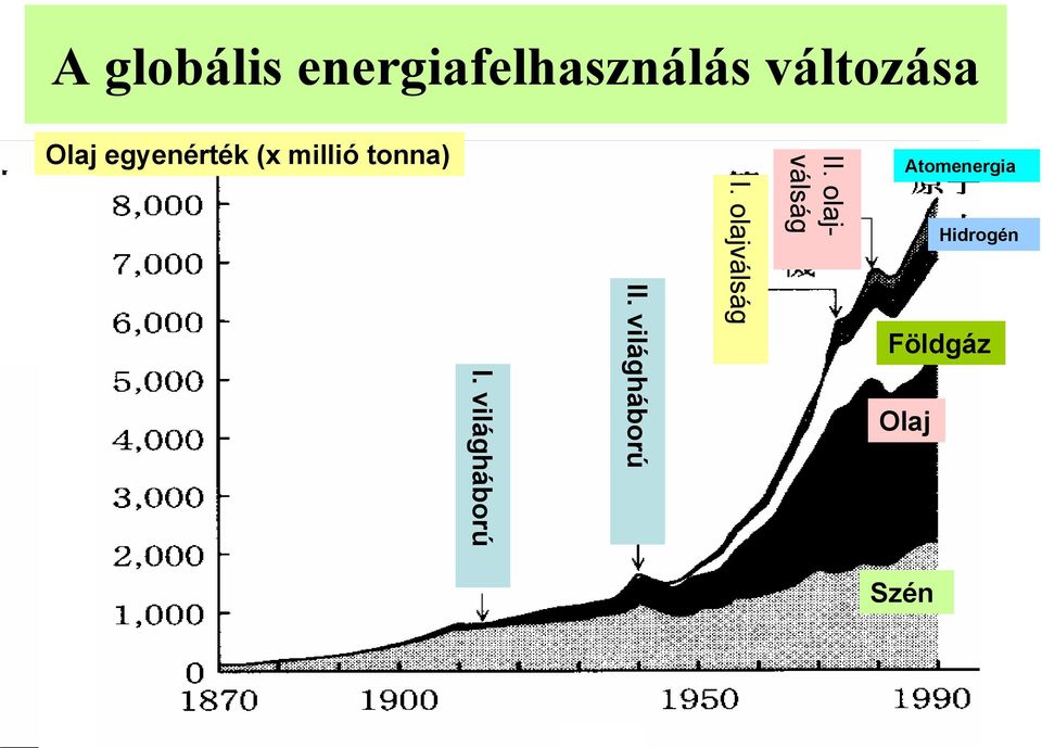 tonna) Hidrogén II. olajválság I.