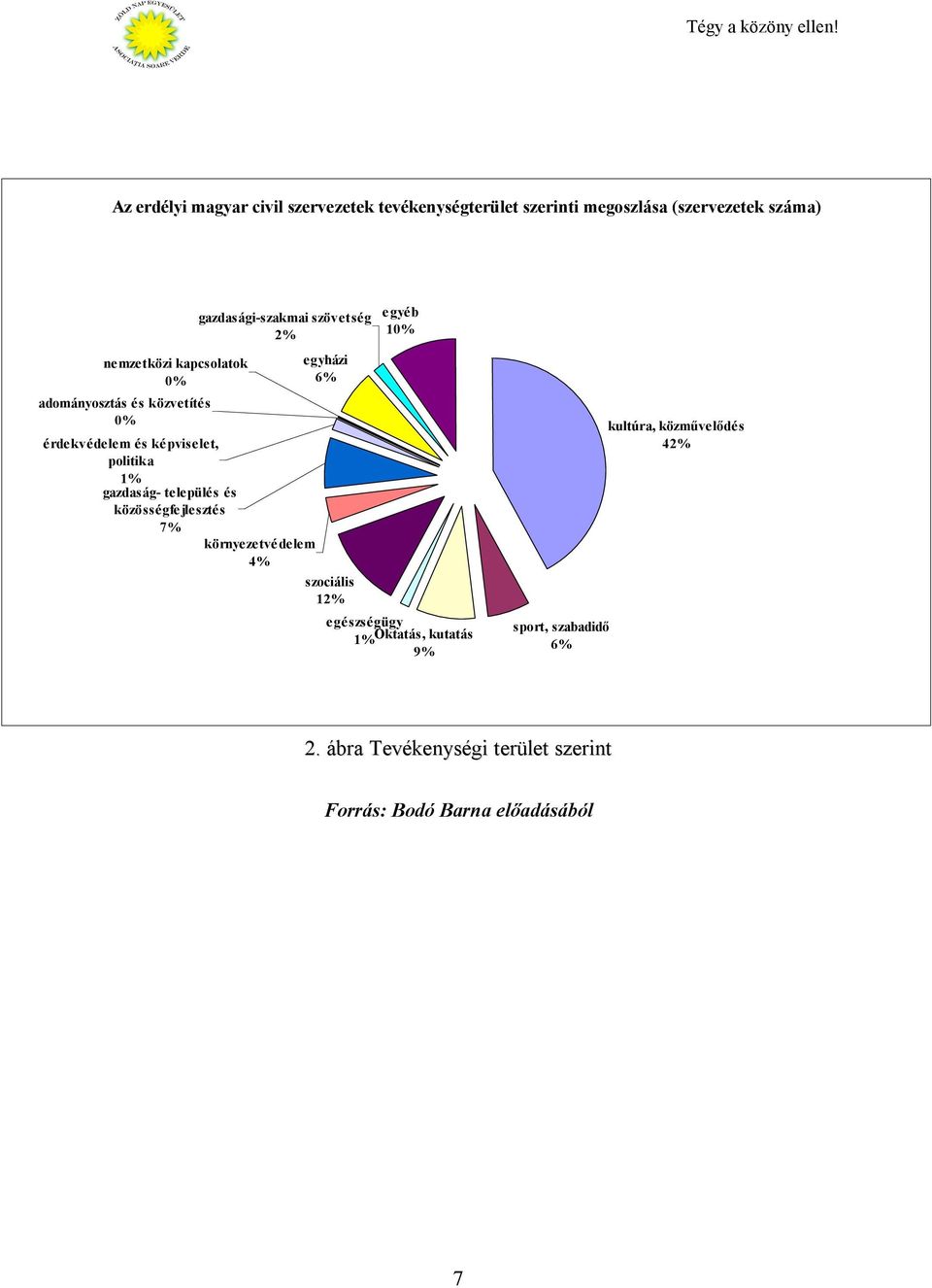 érdekvédelem és ké pviselet, politika 1% gazdaság- település és közösségfe jlesztés 7% környezetvé delem 4% szociális